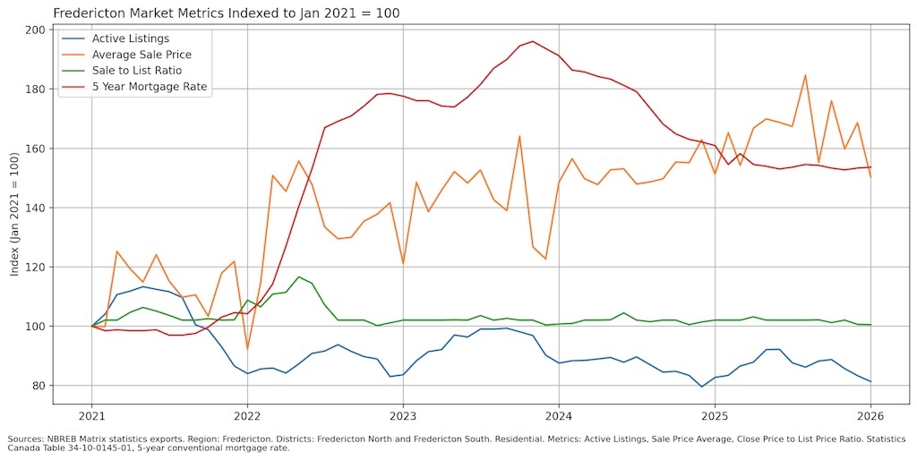Fredericton real estate returning to balance