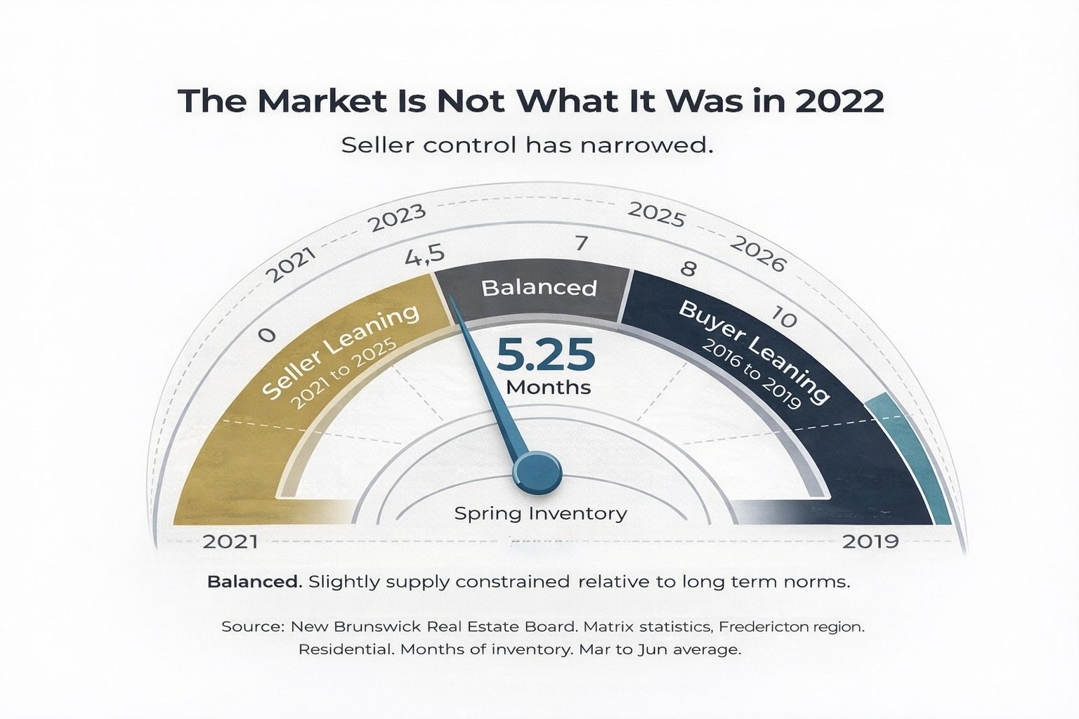 Fredericton spring real estate market gauge showing 5.25 months of inventory indicating balanced conditions in 2026