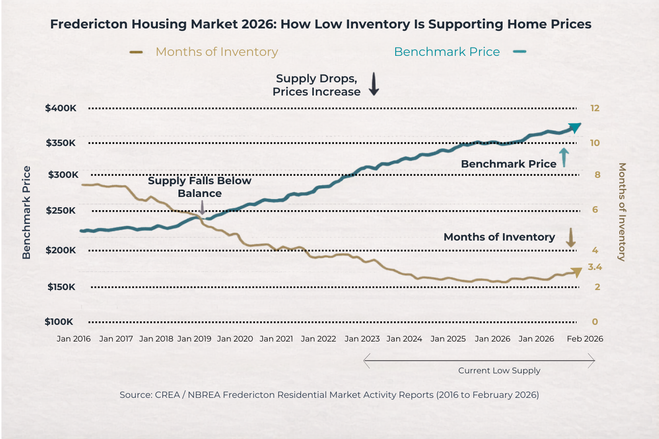 Fredericton spring housing market chart showing months of inventory compared to benchmark home prices from 2016 to 2026.