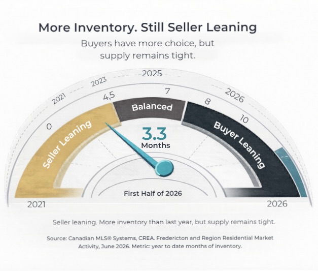Gage showing market months of inventory for Fredericton real estate in supporting seller-leaning activity